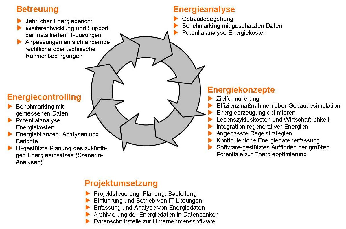 Factorybridge Losungen Fur Das Energiemanagement